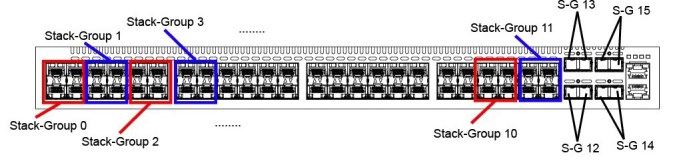 Force10 S4810 Stacking Port Groups