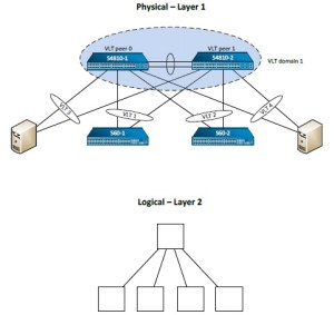 force10 multi LAG, MLAG, virtual link trunking