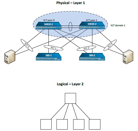 force10 multi LAG, MLAG, virtual link trunking