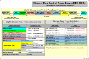 Gigabit Ethernet Frame Flow control Mechanism