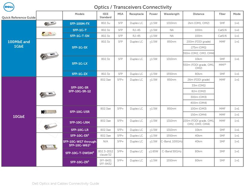 Dell Optics and Cables Connectivity Guide March 2016-page-010