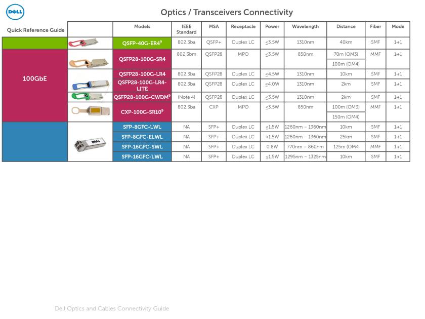 Dell Optics and Cables Connectivity Guide March 2016-page-012