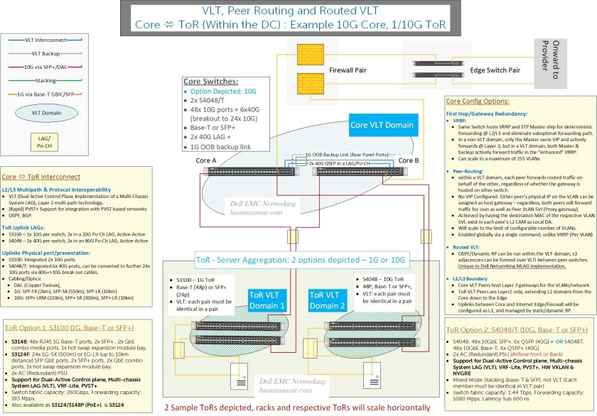 VLT, Peer Routing and Routed VLT 2- hasanmansur.com.jpg
