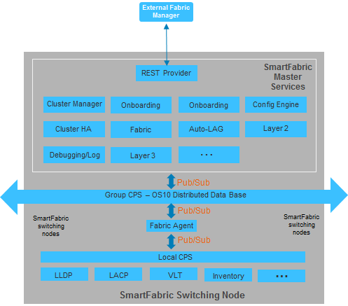 Dell EMC Networking SmartFabric Services Master - hasanmansur.com