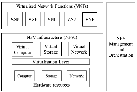 ETSI NFV High Level Framework