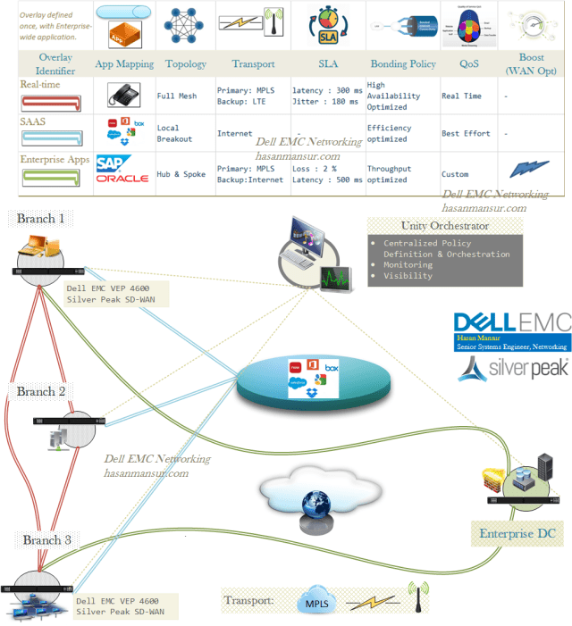 Silver Peak SD-WAN with Dell EMC VEP – Part 1: Components