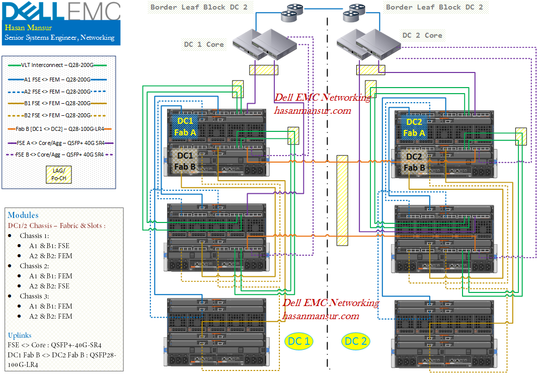 MX7000 Networking – Part 3: Design Options & Connectivity – Hasan Mansur