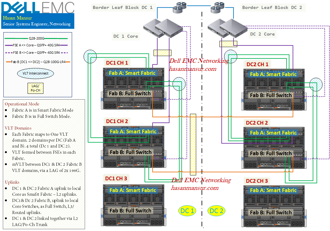 MX7000 Networking – Part 3: Design Options & Connectivity – Hasan Mansur